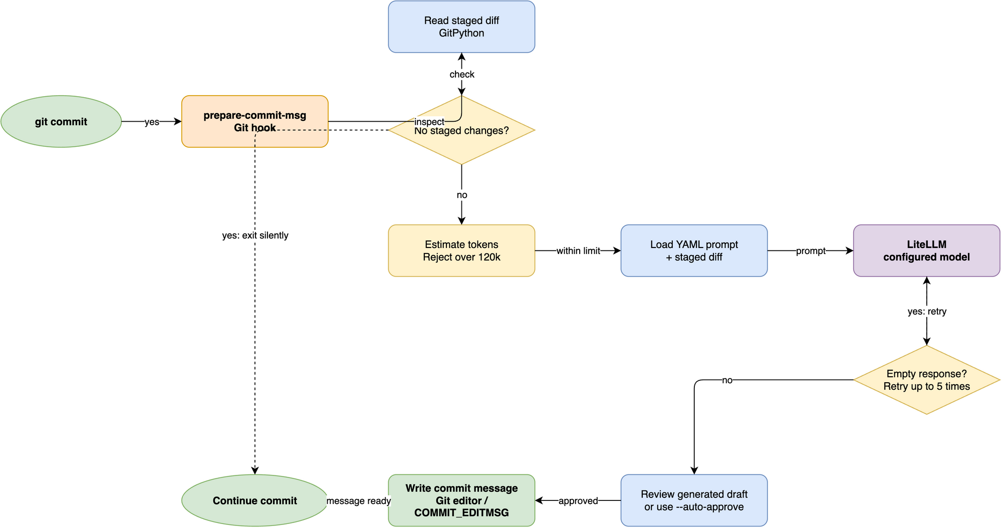 Execution flow from staged changes to a generated commit message