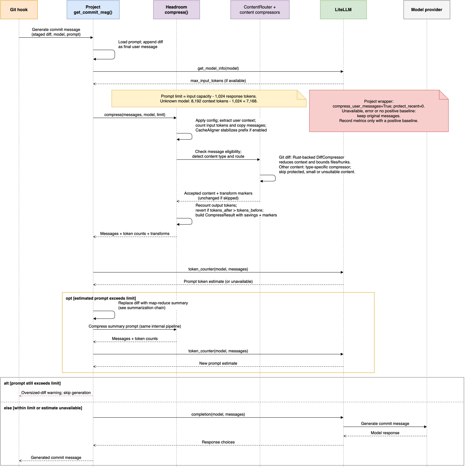Headroom compression sequence diagram