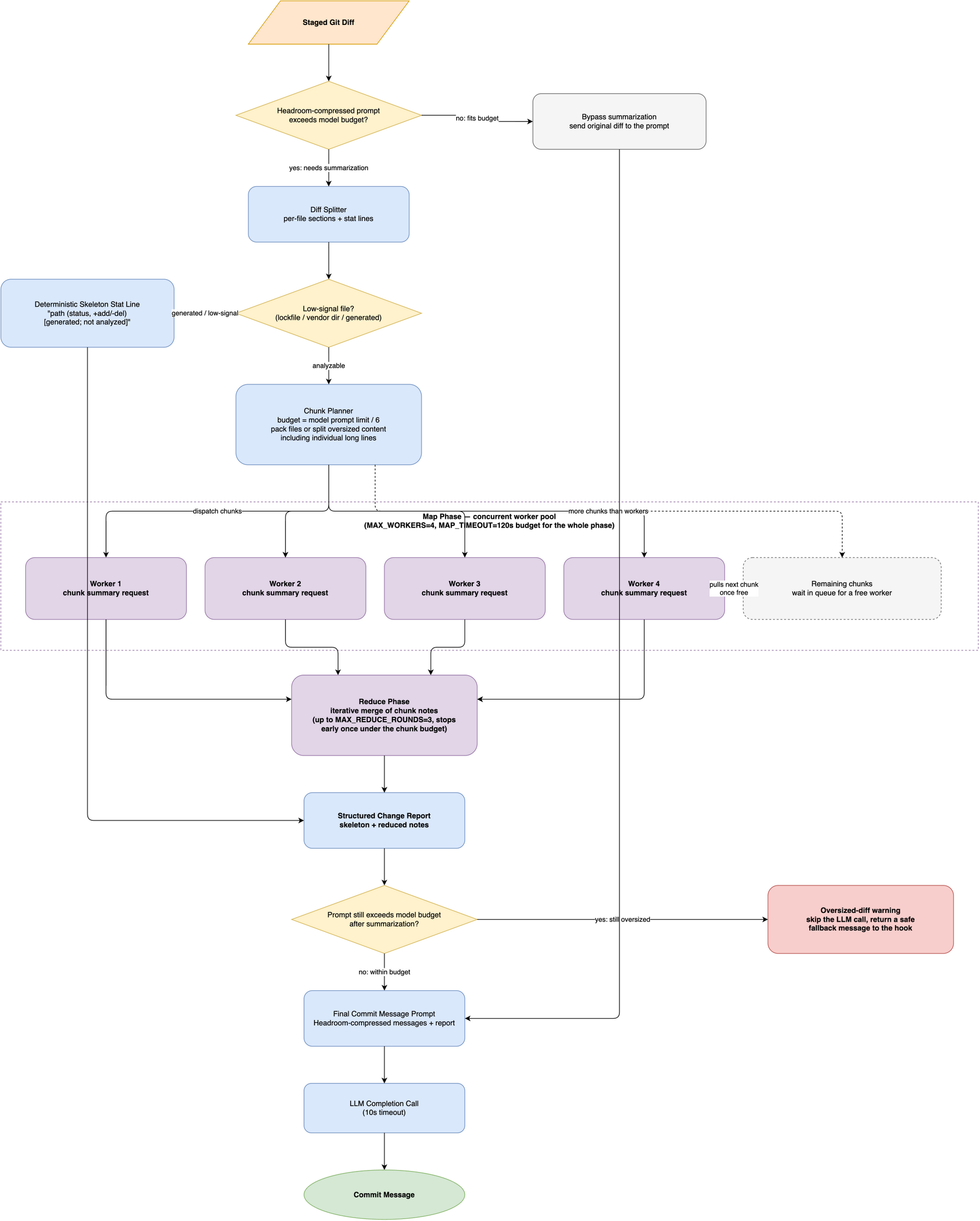 Summarization chain from the staged diff to the final commit message prompt