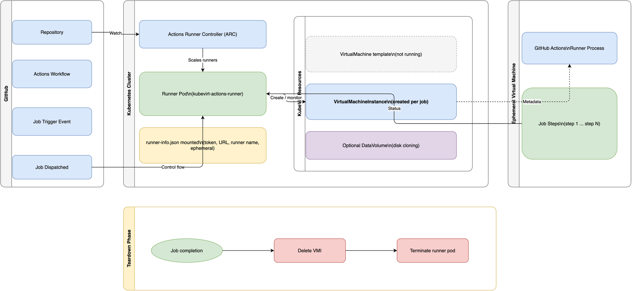 Architecture overview for kubevirt-actions-runner