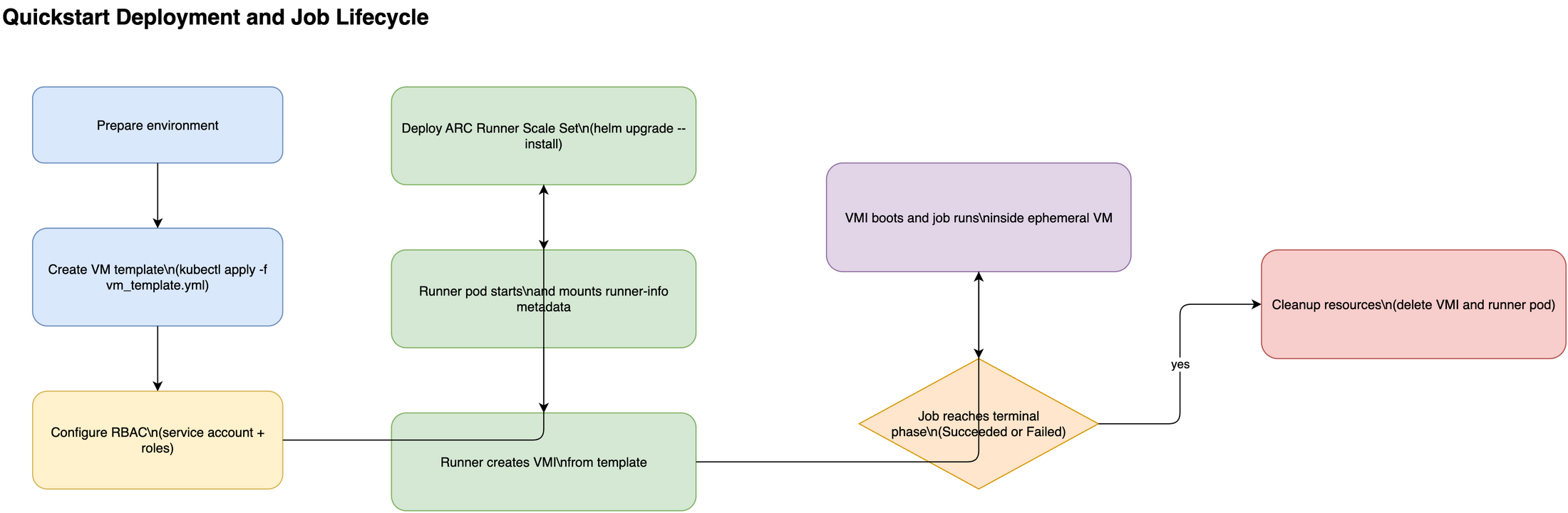 Quickstart deployment and job lifecycle