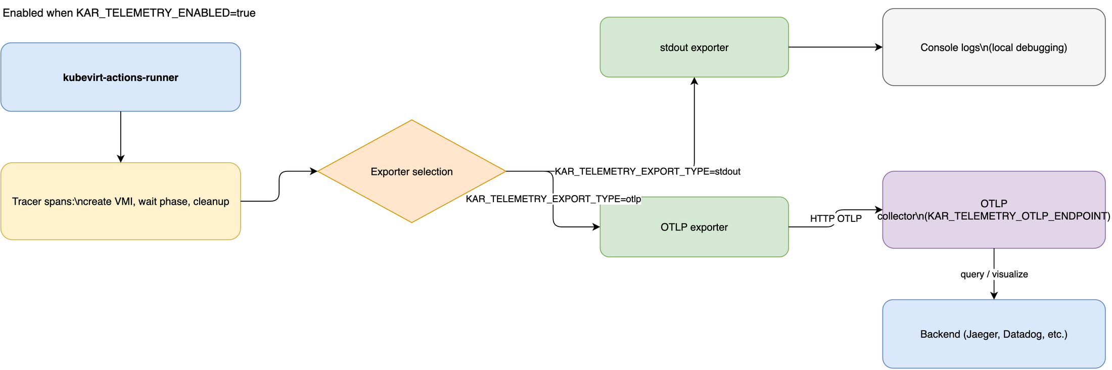 Telemetry pipeline