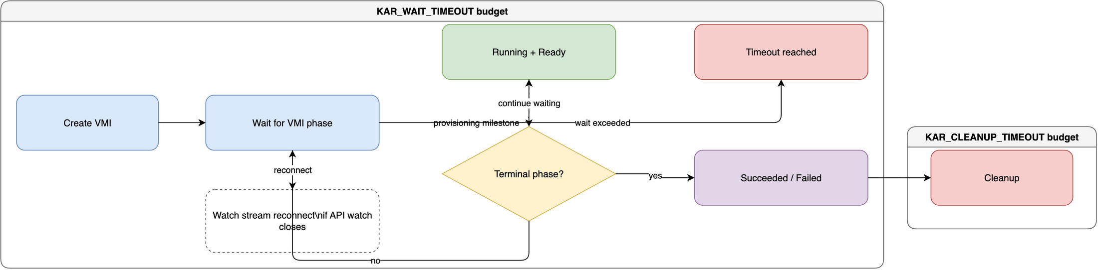 Timeout behavior