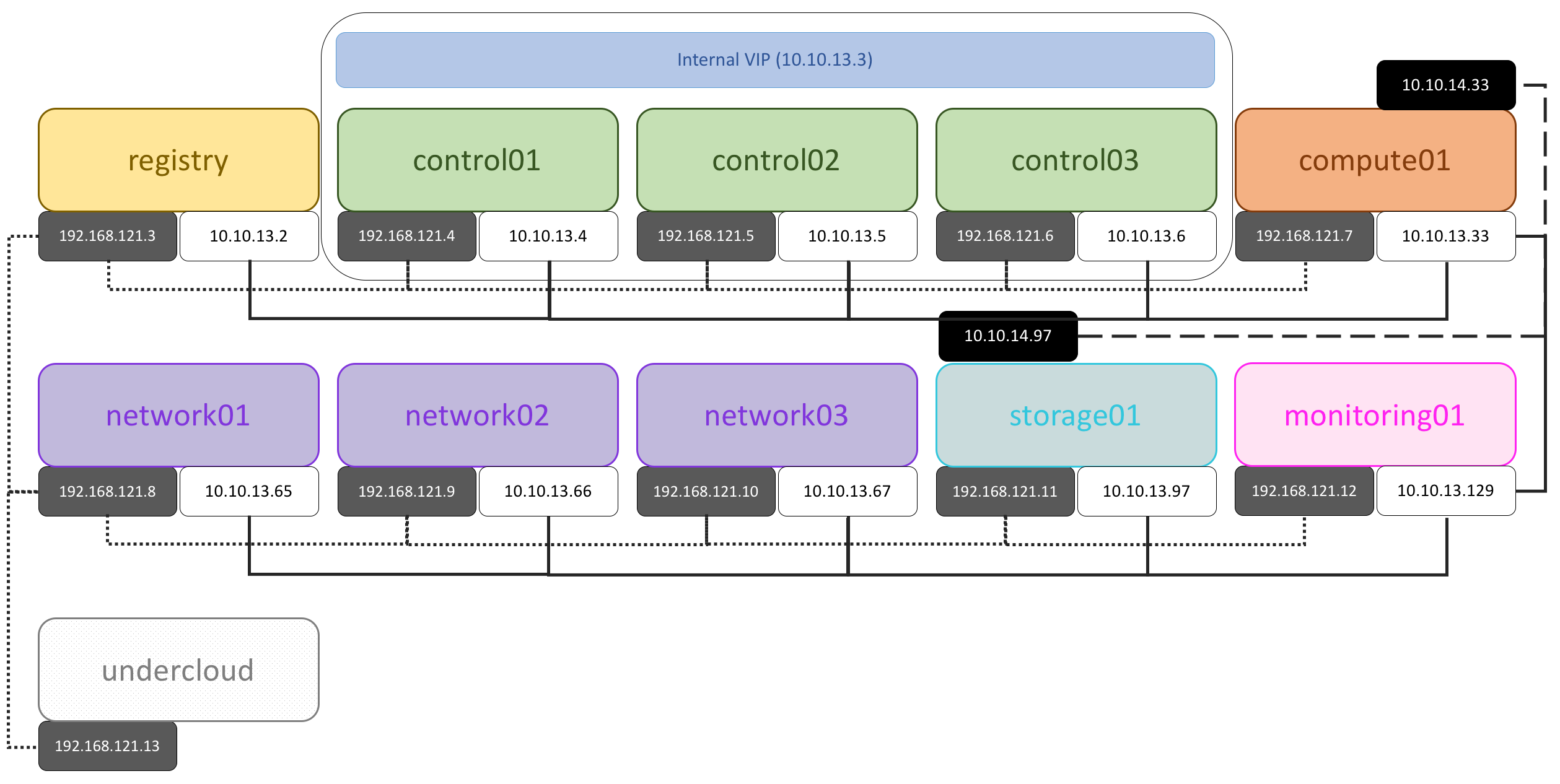 Distributed topology