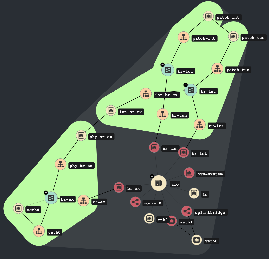All-in-one network topology